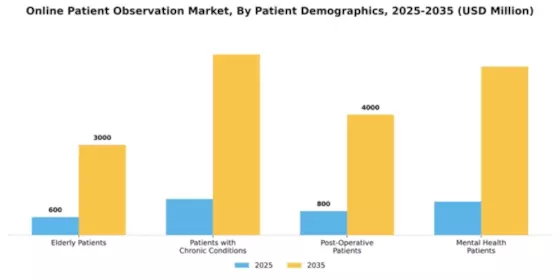 Online Patient Observation Market Segment Image 3