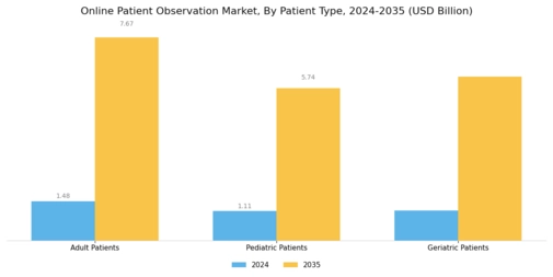 Online Patient Observation Market Segment Image 3