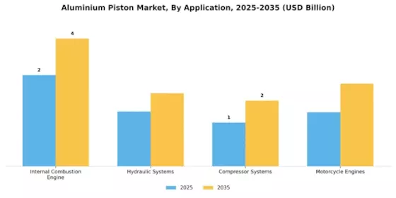Aluminium Piston Market Segment Image 0