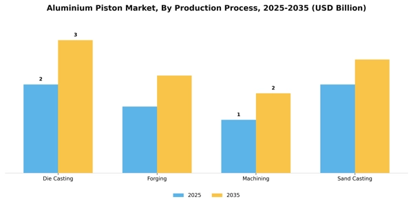 Aluminium Piston Market Segment Image 2