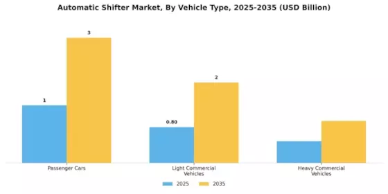 Automatic Shifter Market Segment Image 1