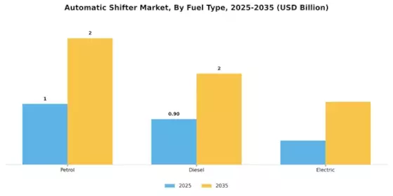 Automatic Shifter Market Segment Image 2