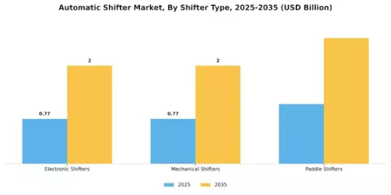Automatic Shifter Market Segment Image 3