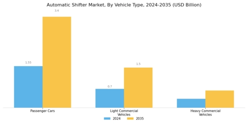 Automatic Shifter Market Segment Image 1
