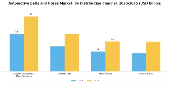Automotive Belts Hose Market Segment Image 3