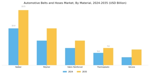 Automotive Belts Hose Market Segment Image 1