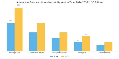 Automotive Belts Hose Market Segment Image 2