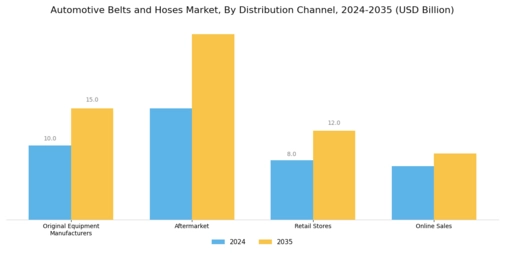 Automotive Belts Hose Market Segment Image 3