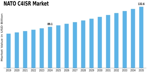 Nato C4Isr Market Size