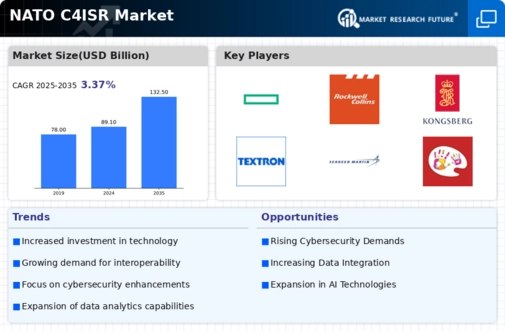 Nato C4Isr Market Infographic