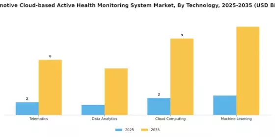 Automotive Cloud-based Active Health Monitoring System Market Segment Image 0