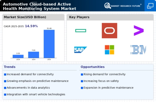 Automotive Cloud-based Active Health Monitoring System Market Infographic