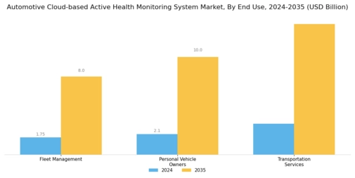 Automotive Cloud-based Active Health Monitoring System Market Segment Image 3