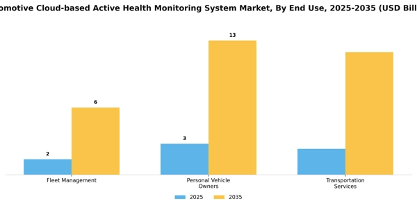 Automotive Cloud-based Active Health Monitoring System Market Segment Image 1