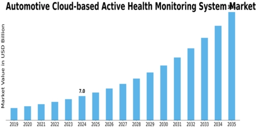 Automotive Cloud-based Active Health Monitoring System Market Size