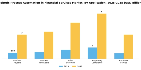 Robotic Process Automation in Financial Services Market Segment Image 0
