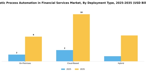 Robotic Process Automation in Financial Services Market Segment Image 1