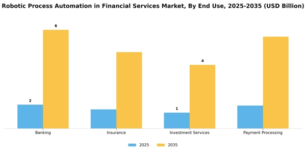 Robotic Process Automation in Financial Services Market Segment Image 2
