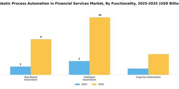 Robotic Process Automation in Financial Services Market Segment Image 3