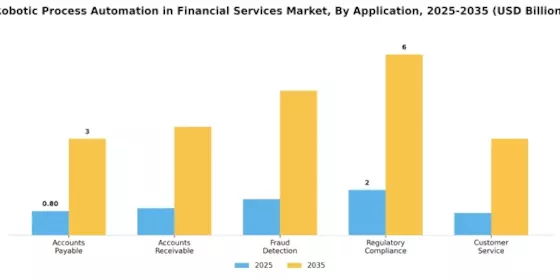 Robotic Process Automation in Financial Services Market Segment Image 0