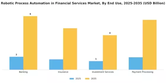 Robotic Process Automation in Financial Services Market Segment Image 3