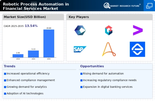Robotic Process Automation in Financial Services Market Infographic