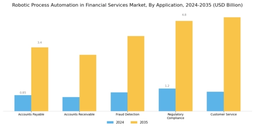 Robotic Process Automation in Financial Services Market Segment Image 0