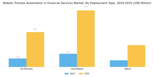 Robotic Process Automation in Financial Services Market Segment Image 1