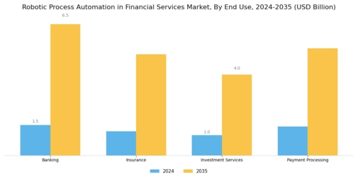 Robotic Process Automation in Financial Services Market Segment Image 3
