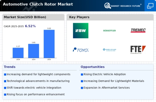 Automotive Clutch Rotor Market Infographic