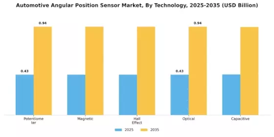 Automotive Angular Positions Sensor Market Segment Image 1