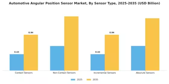 Automotive Angular Positions Sensor Market Segment Image 3