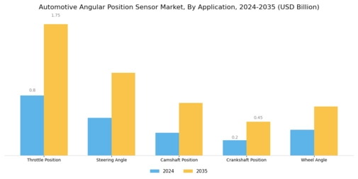 Automotive Angular Positions Sensor Market Segment Image 0
