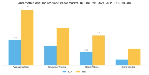 Automotive Angular Positions Sensor Market Segment Image 2