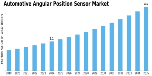 Automotive Angular Positions Sensor Market Size