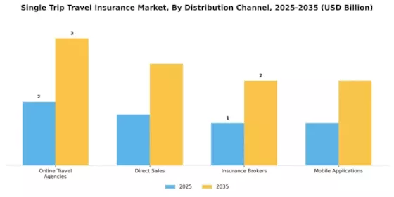 Single Trip Travel Insurance Market Segment Image 2