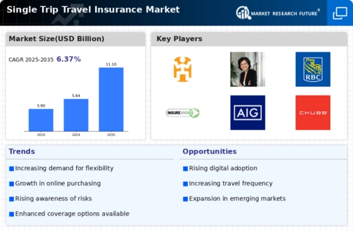 Single Trip Travel Insurance Market Infographic