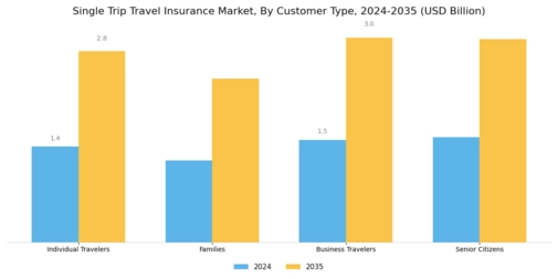 Single Trip Travel Insurance Market Segment Image 1