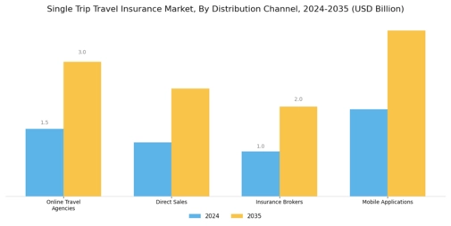 Single Trip Travel Insurance Market Segment Image 2