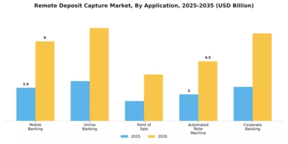 Remote Deposit Capture Market Segment Image 0