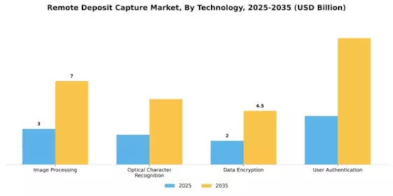 Remote Deposit Capture Market Segment Image 3