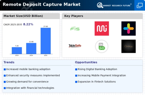 Remote Deposit Capture Market Infographic