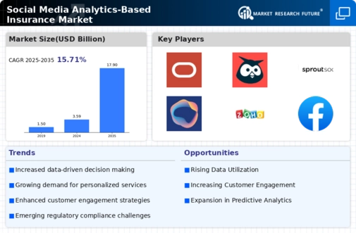 Social Media Analytics Based Insurance Market Infographic