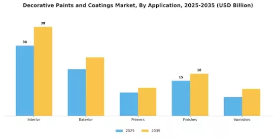 Decorative Paints Coatings Market Segment Image 0