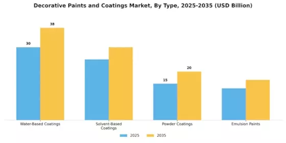 Decorative Paints Coatings Market Segment Image 1