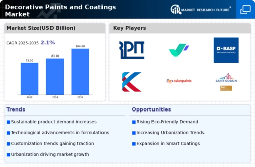 Decorative Paints Coatings Market Infographic