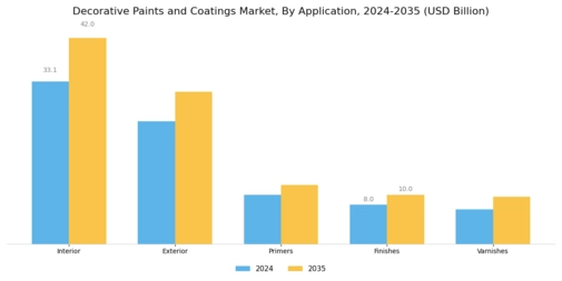 Decorative Paints Coatings Market Segment Image 0