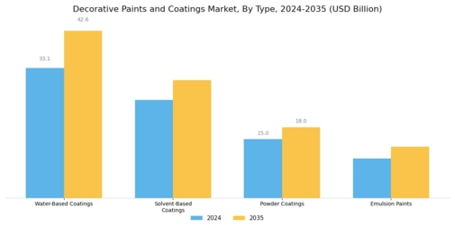Decorative Paints Coatings Market Segment Image 1
