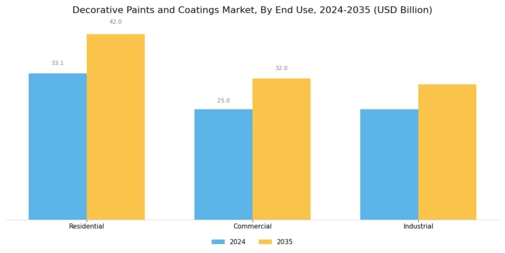 Decorative Paints Coatings Market Segment Image 2