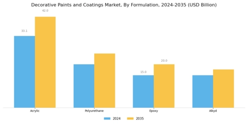 Decorative Paints Coatings Market Segment Image 3
